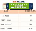 Flat 10 to 25% off on Big Bazaar Gift Vouchers